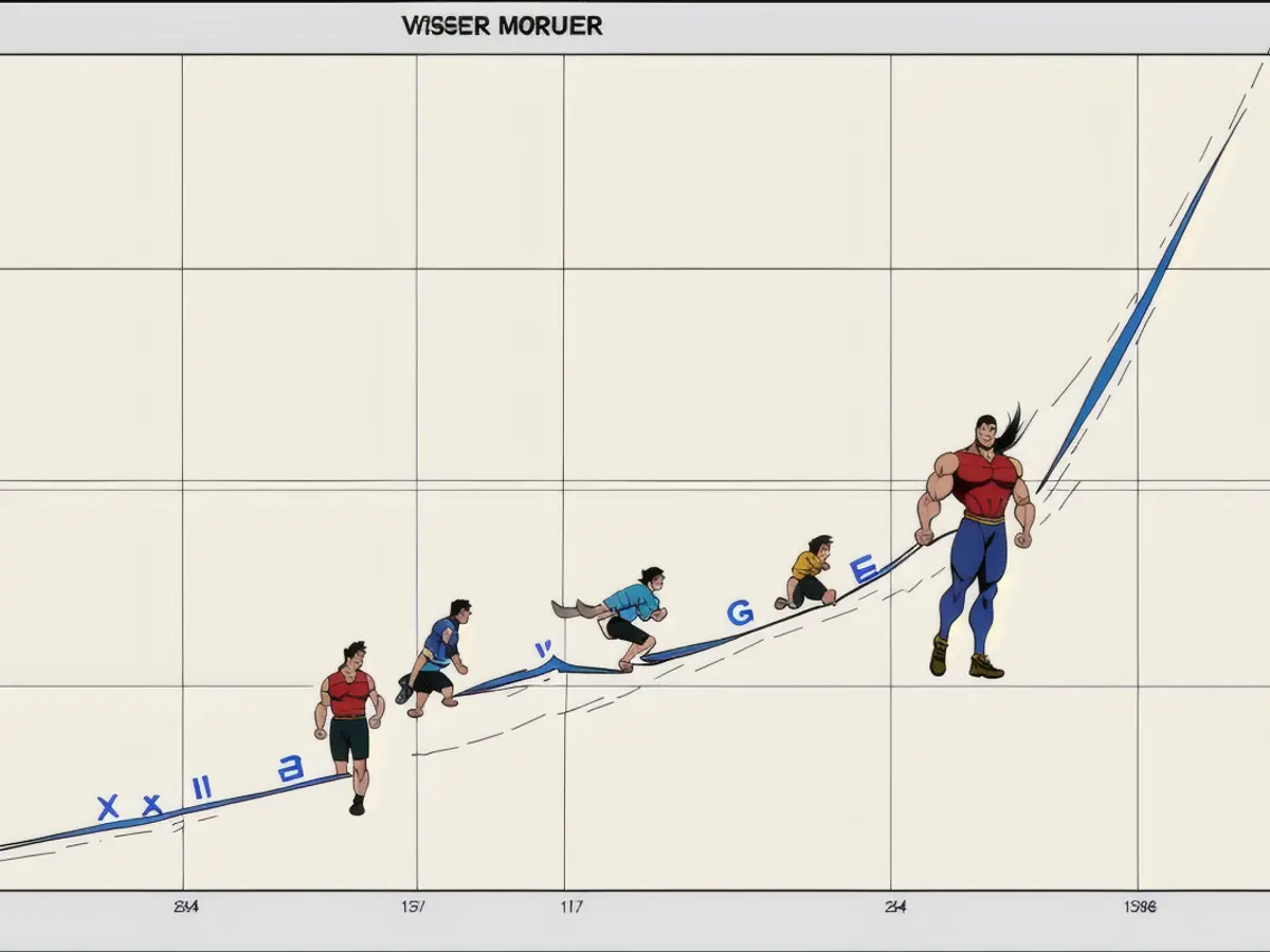 The gold price graph is surging dramatically.